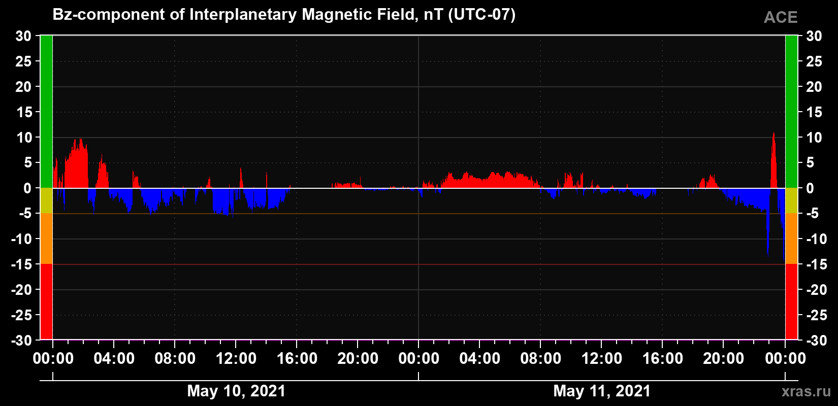 The Bz component of the solar wind magnetic field