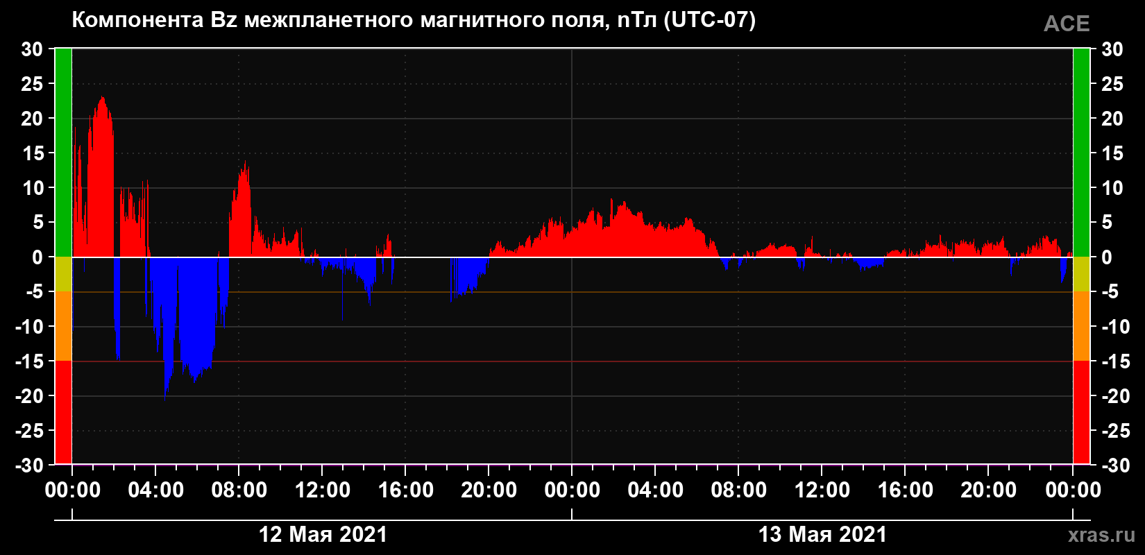 Компонента Bz магнитного поля солнечного ветра