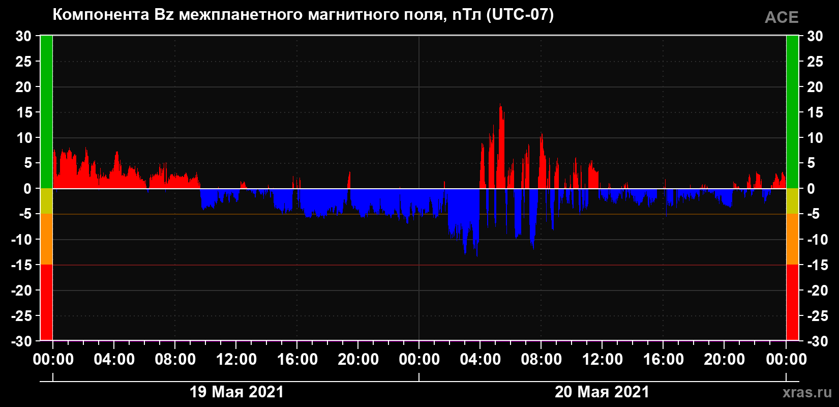Компонента Bz магнитного поля солнечного ветра