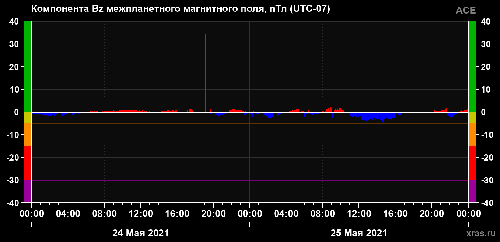Компонента Bz магнитного поля солнечного ветра