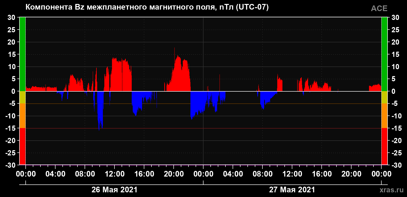 Компонента Bz магнитного поля солнечного ветра