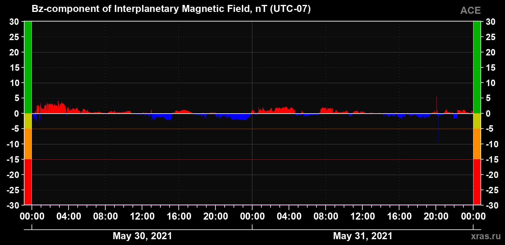 The Bz component of the solar wind magnetic field