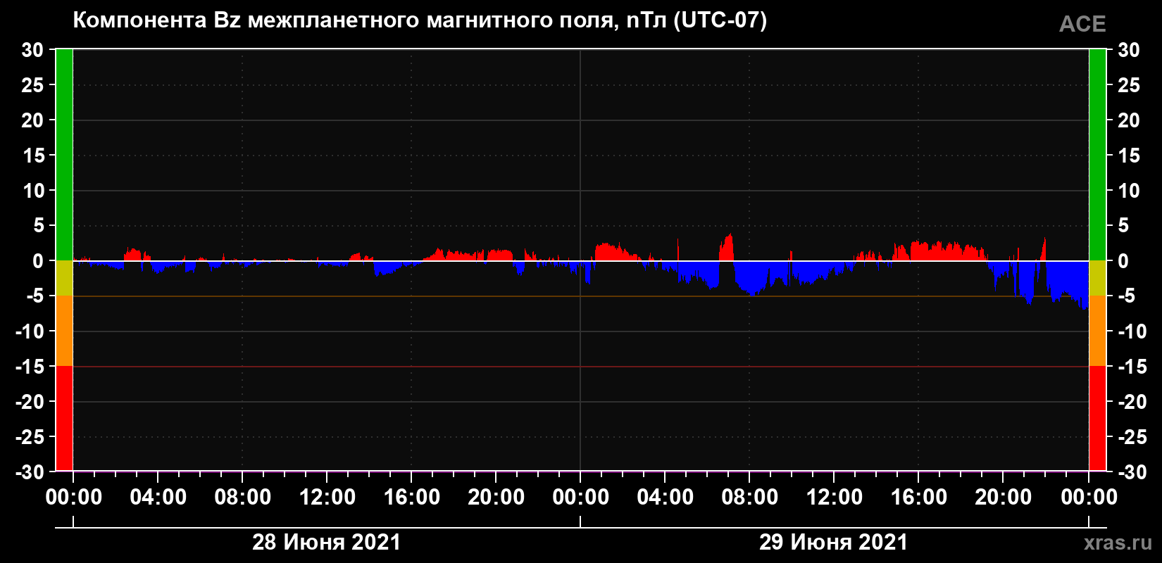 Компонента Bz магнитного поля солнечного ветра