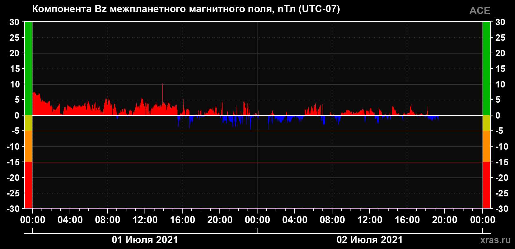 Компонента Bz магнитного поля солнечного ветра