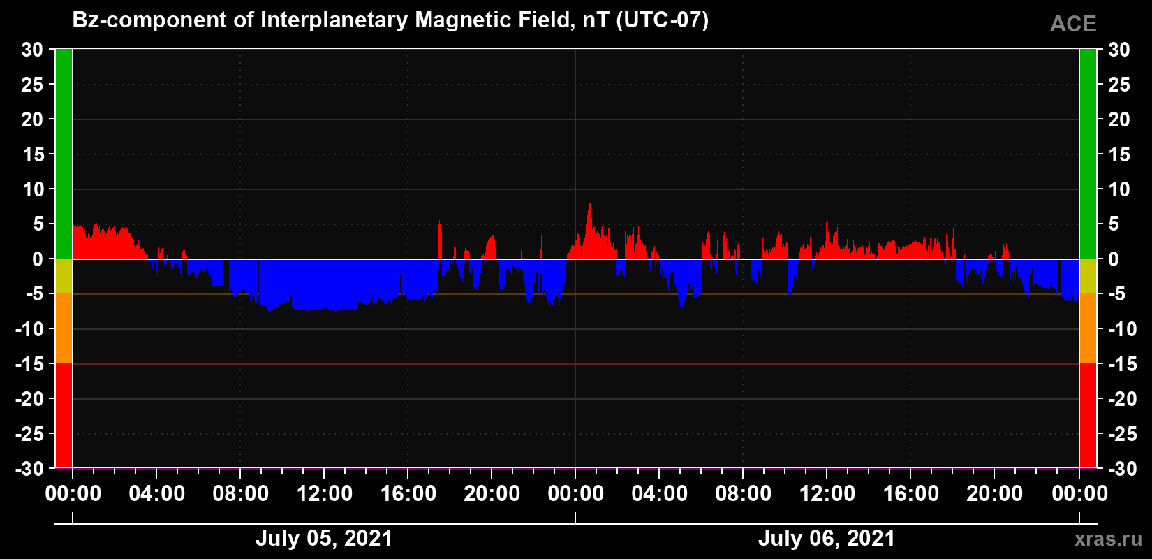 The Bz component of the solar wind magnetic field