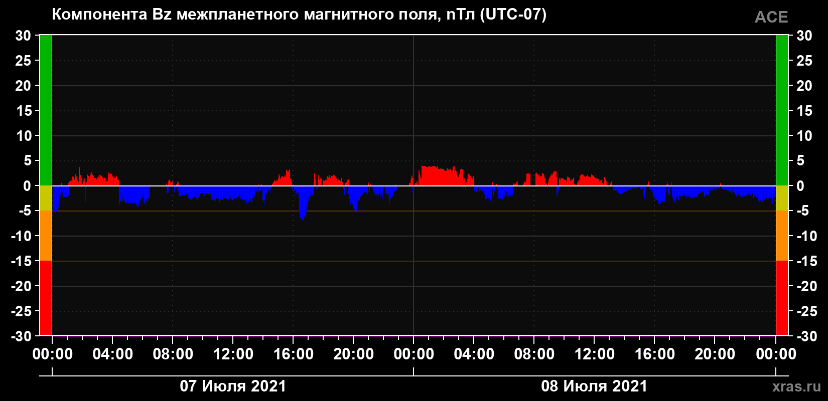 Компонента Bz магнитного поля солнечного ветра