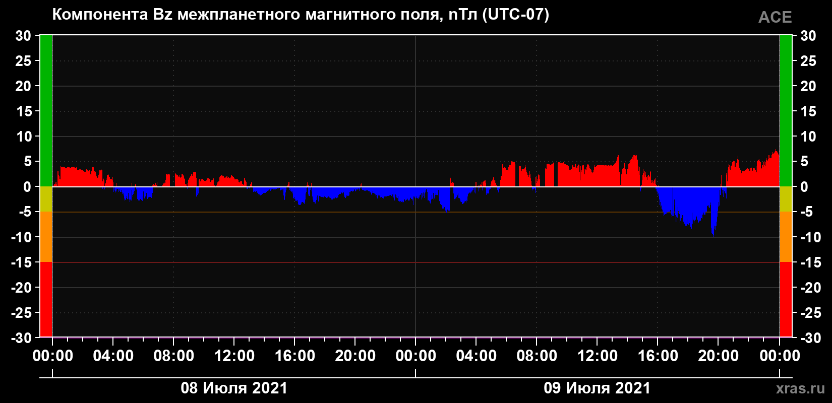 Компонента Bz магнитного поля солнечного ветра