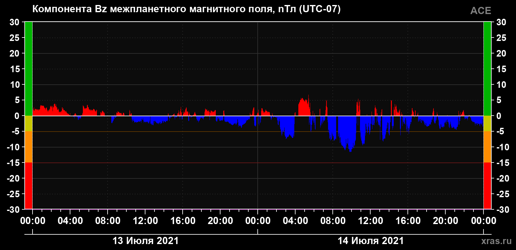 Компонента Bz магнитного поля солнечного ветра