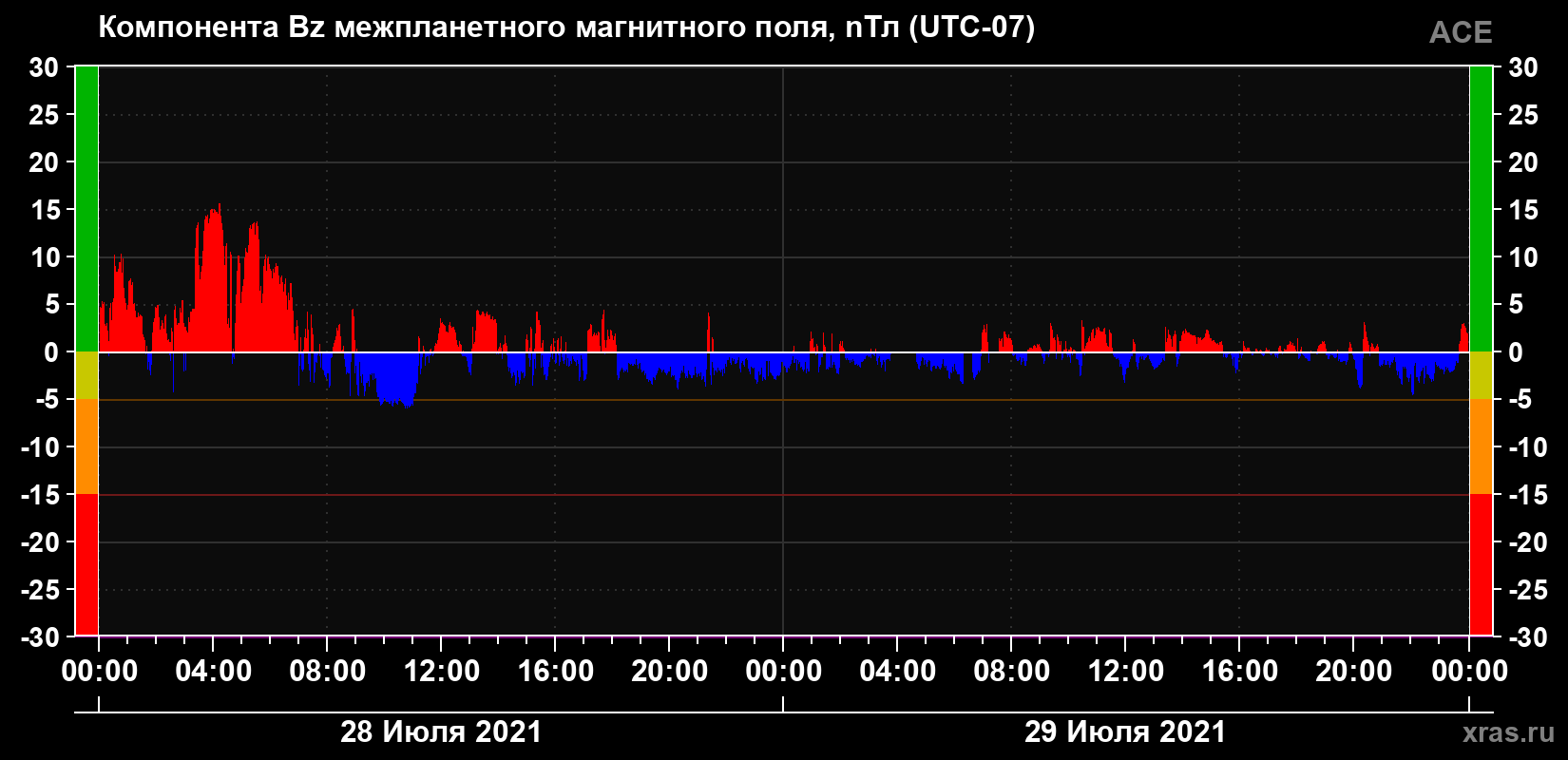 Компонента Bz магнитного поля солнечного ветра