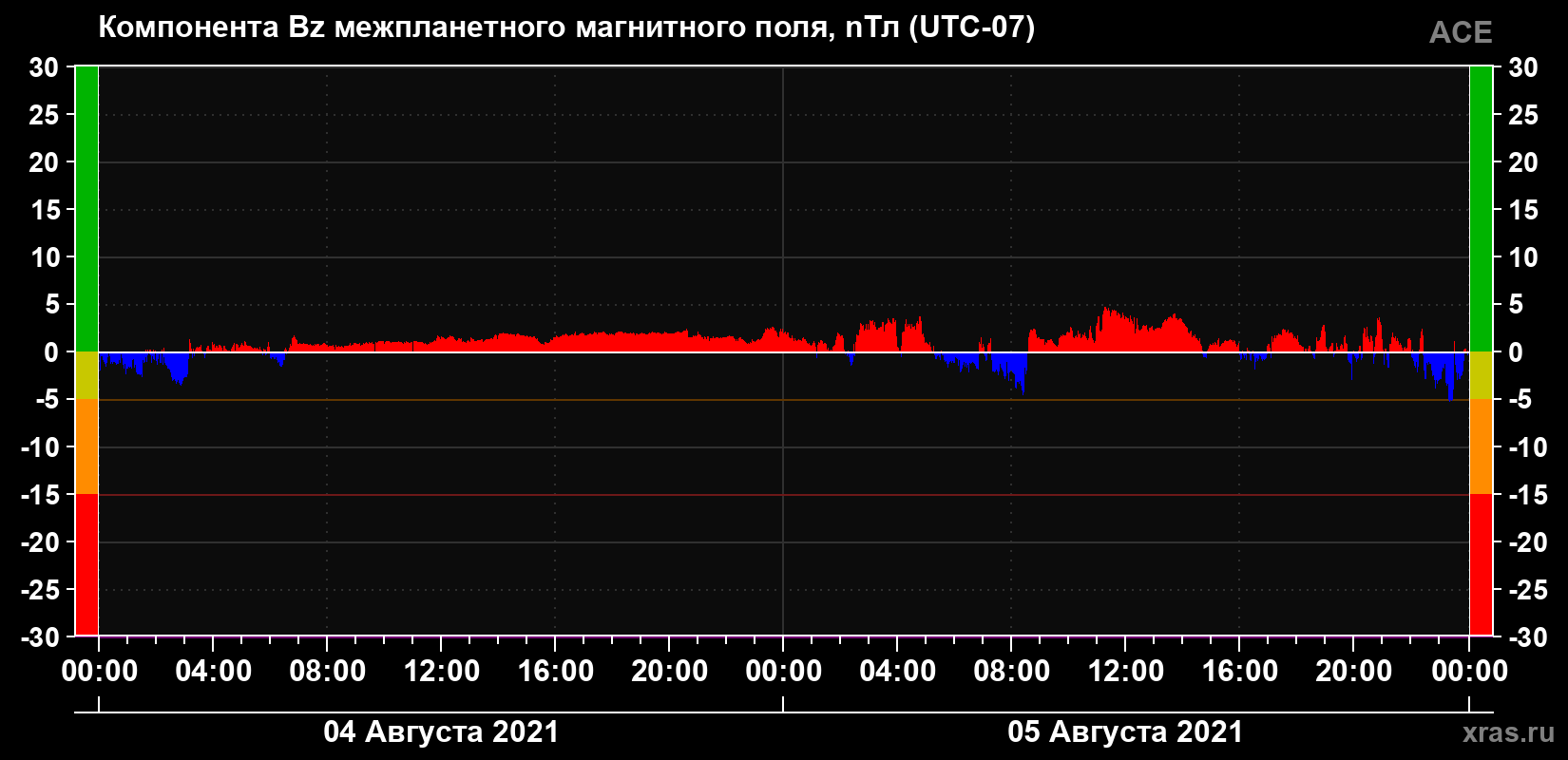 Компонента Bz магнитного поля солнечного ветра