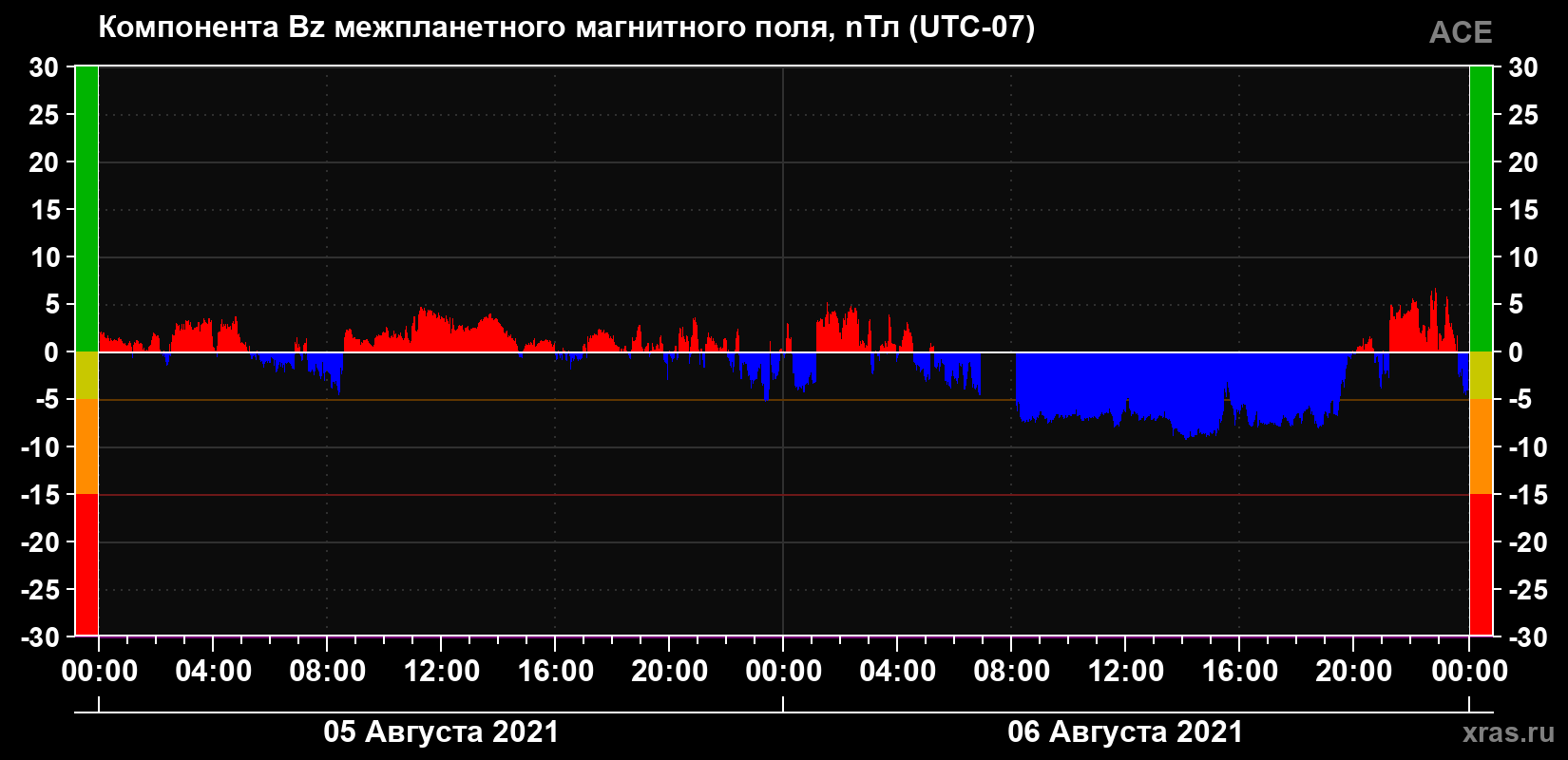Компонента Bz магнитного поля солнечного ветра