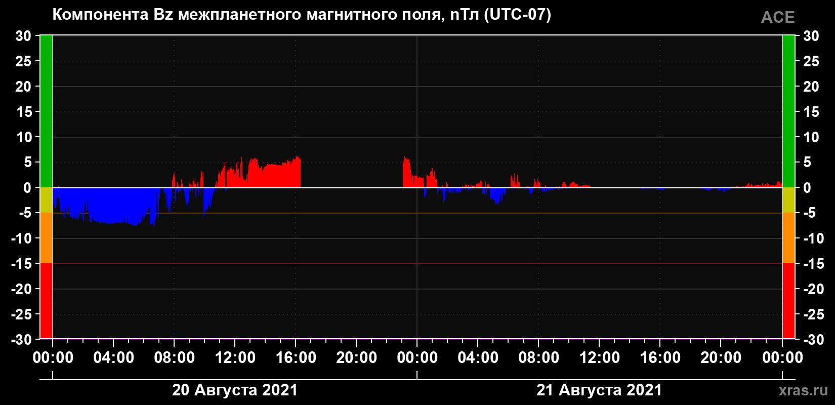 Компонента Bz магнитного поля солнечного ветра