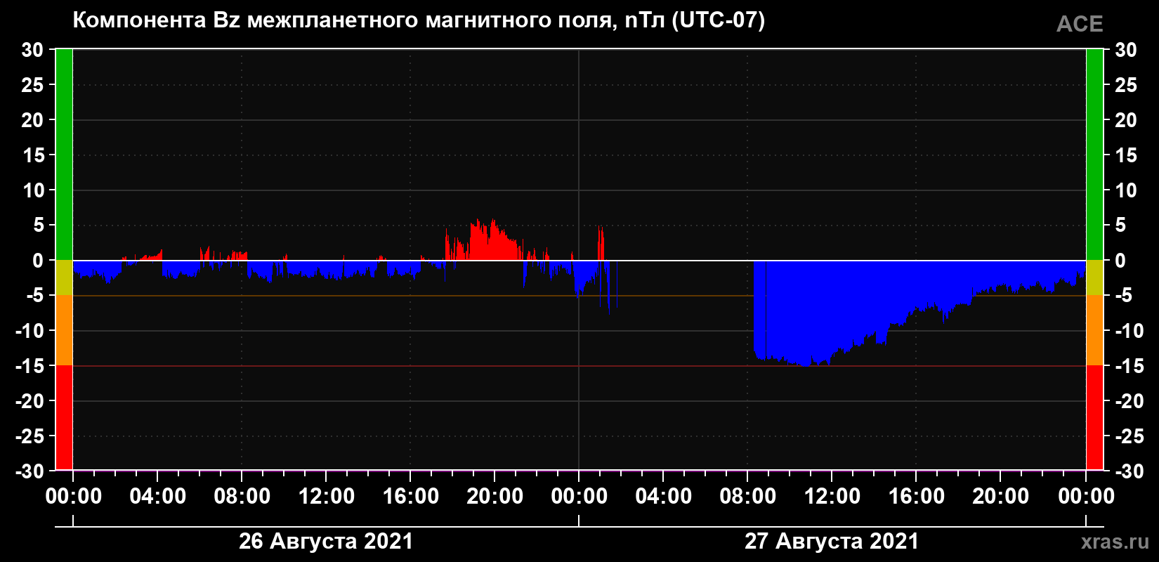 Компонента Bz магнитного поля солнечного ветра