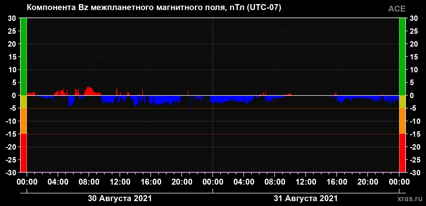 Компонента Bz магнитного поля солнечного ветра