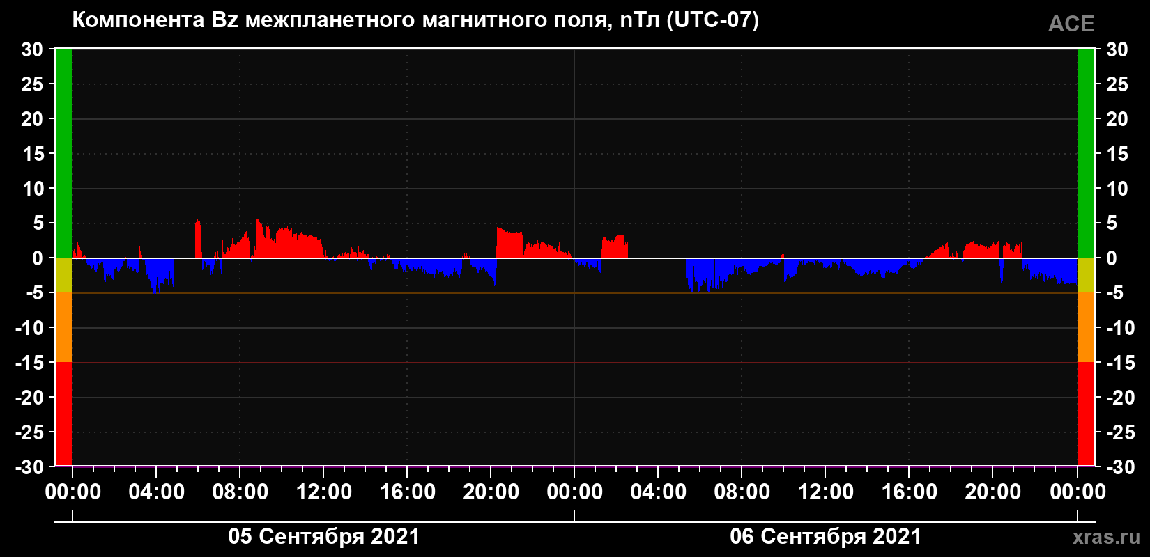 Компонента Bz магнитного поля солнечного ветра