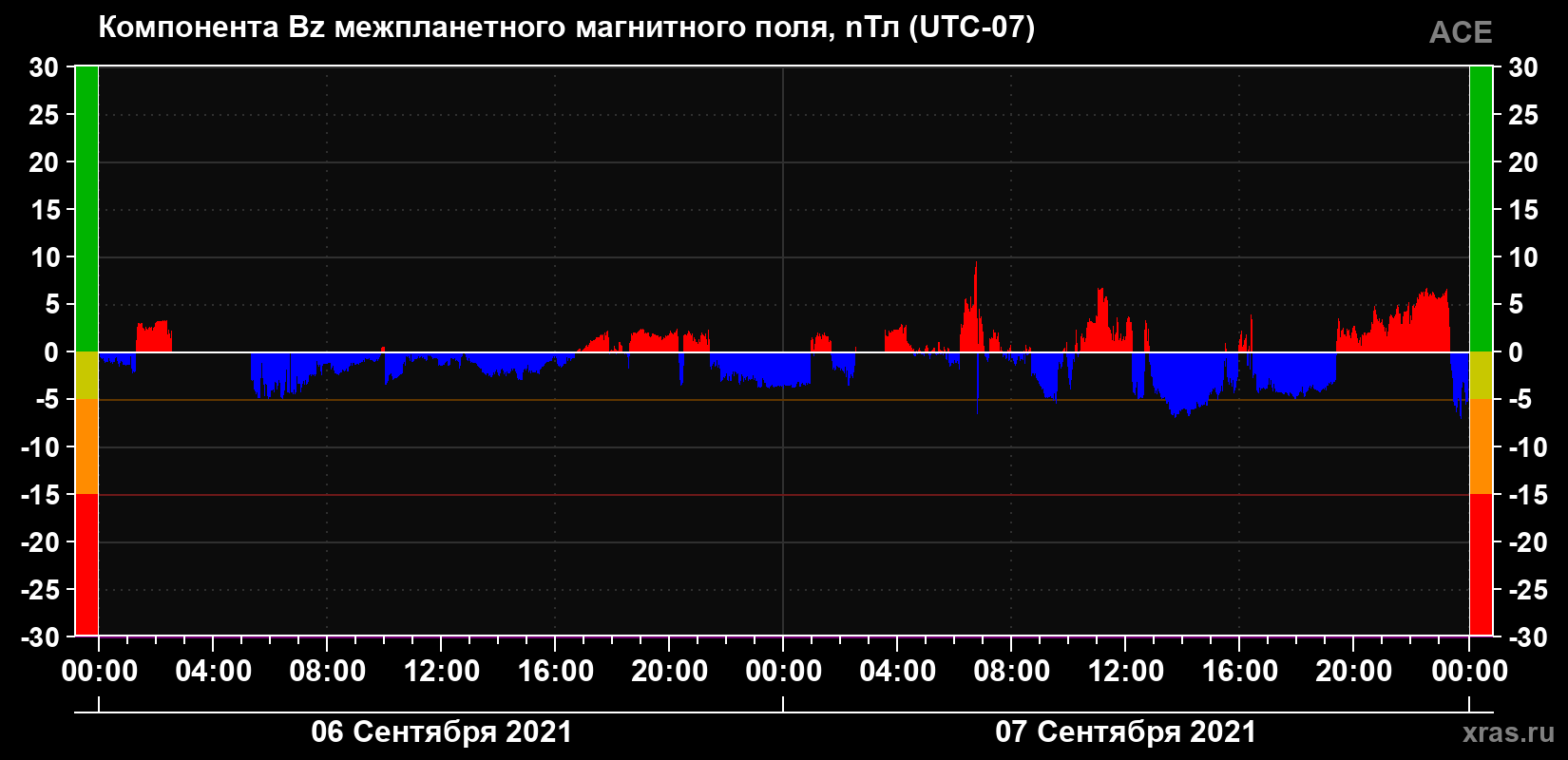 Компонента Bz магнитного поля солнечного ветра