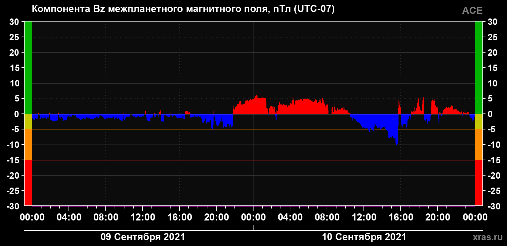 Компонента Bz магнитного поля солнечного ветра