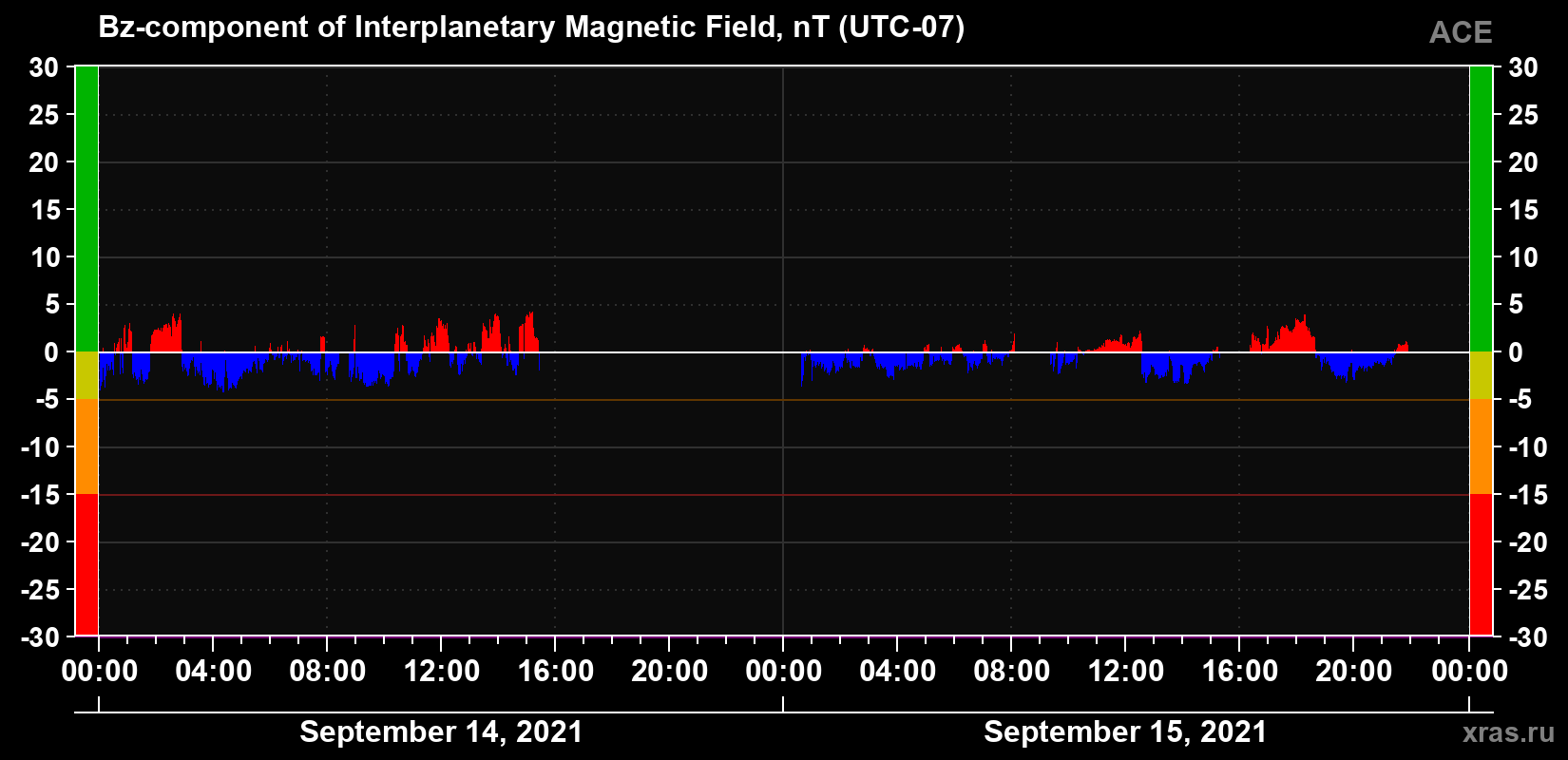 The Bz component of the solar wind magnetic field