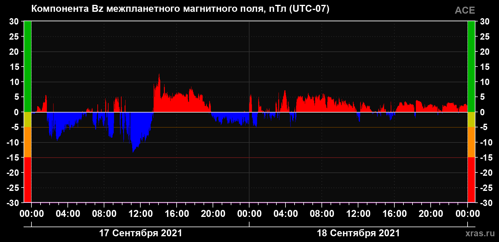 Компонента Bz магнитного поля солнечного ветра