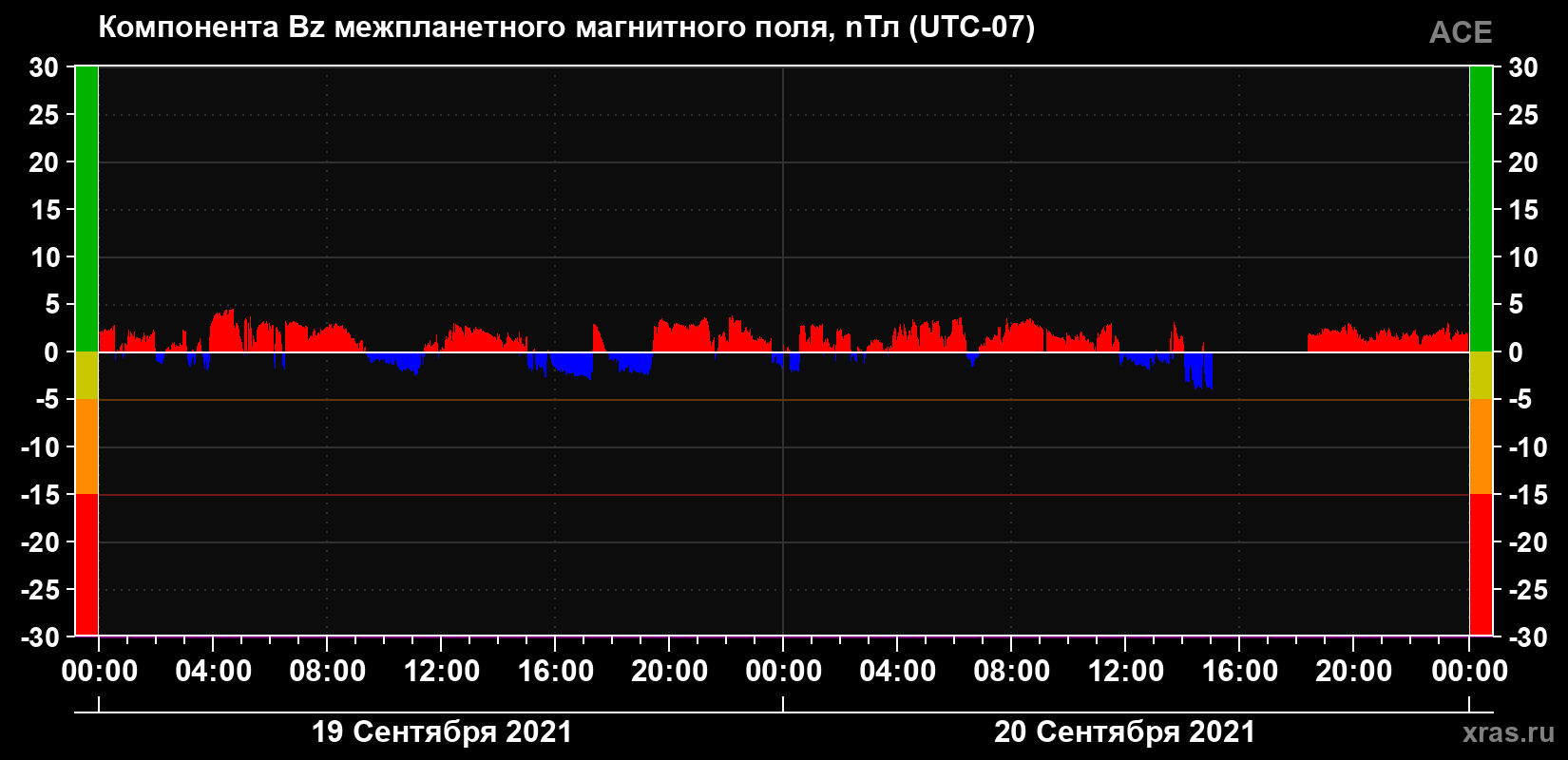 Компонента Bz магнитного поля солнечного ветра