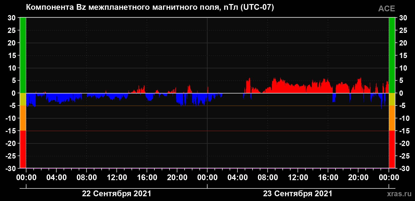 Компонента Bz магнитного поля солнечного ветра