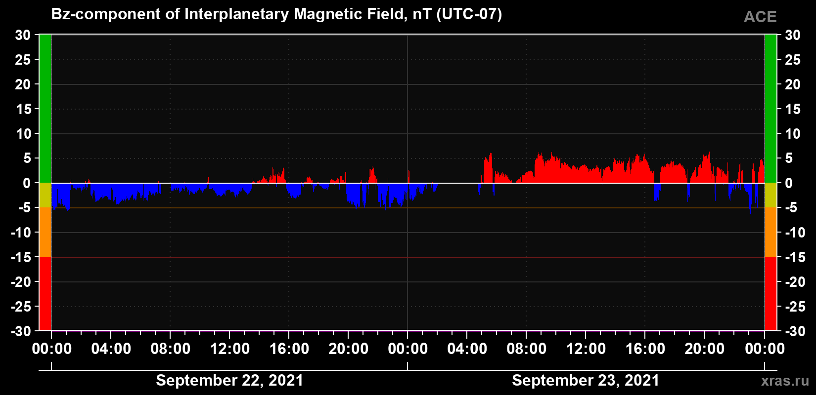 The Bz component of the solar wind magnetic field