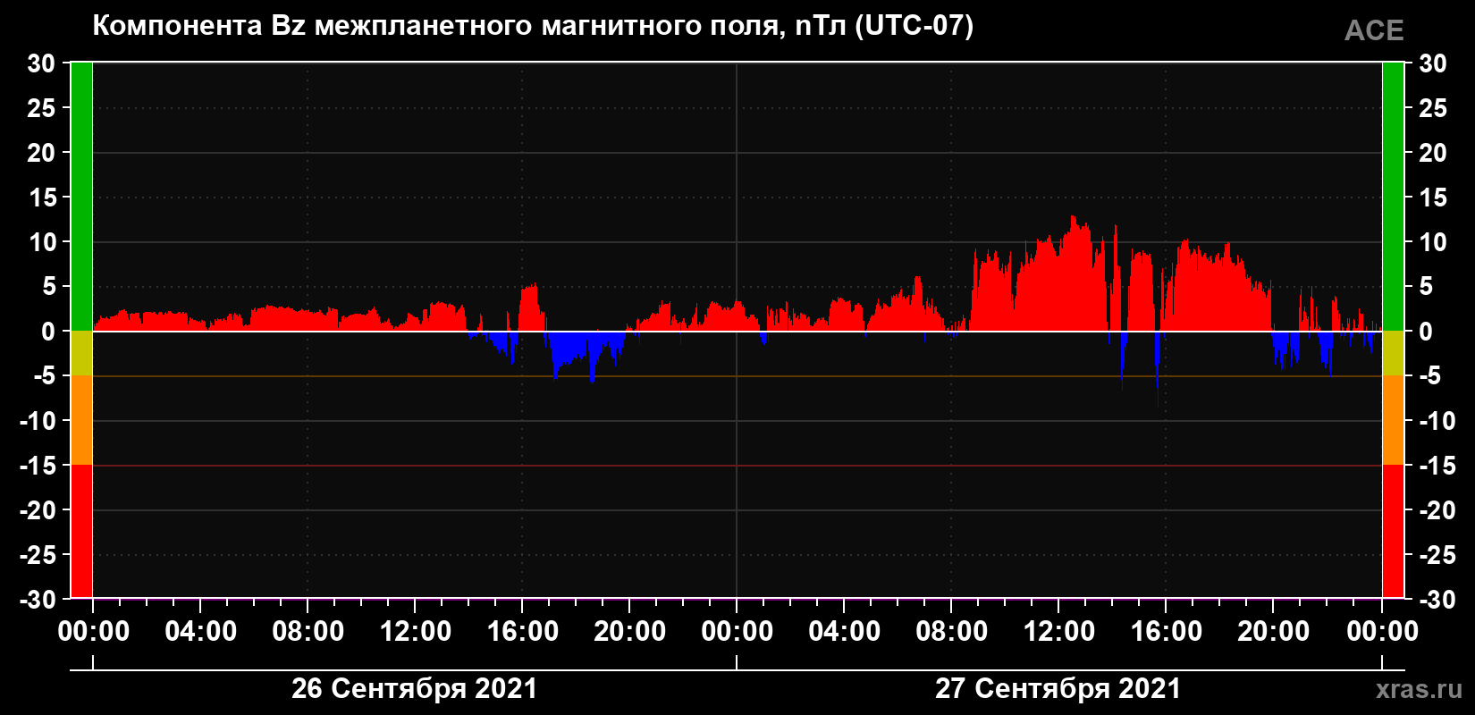 Компонента Bz магнитного поля солнечного ветра