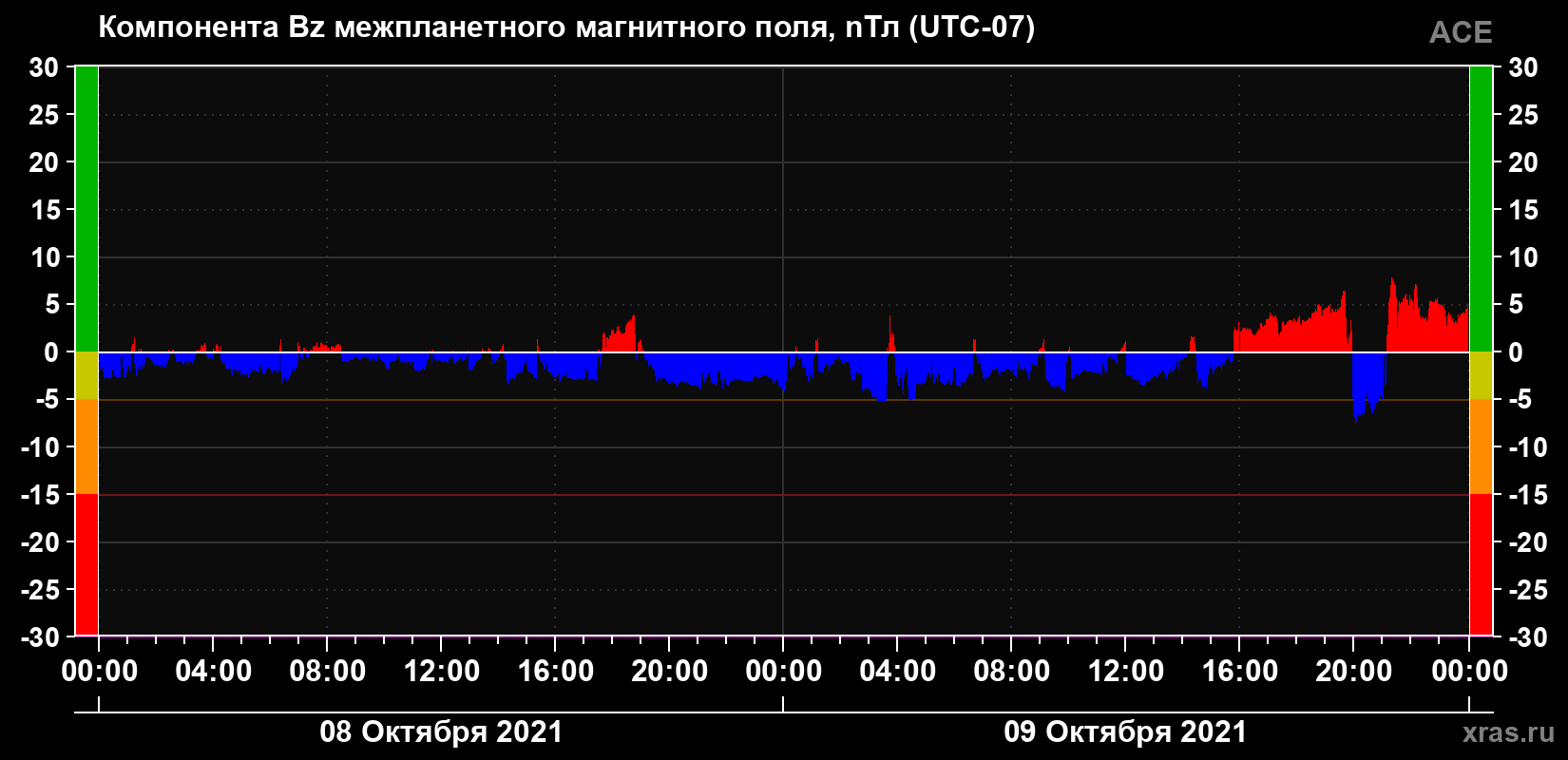 Компонента Bz магнитного поля солнечного ветра