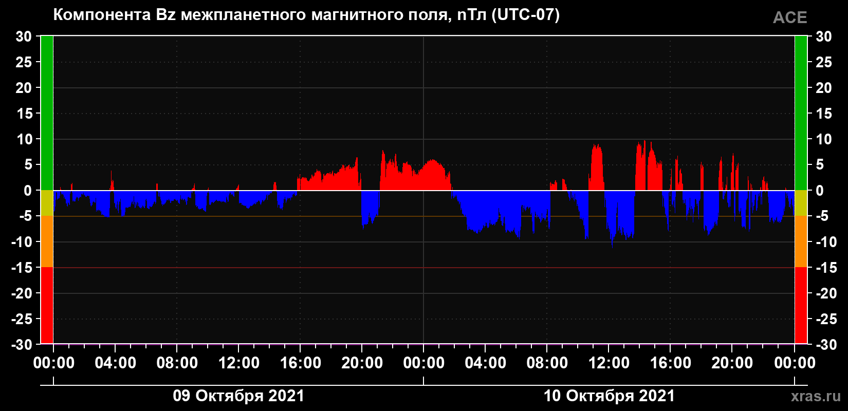 Компонента Bz магнитного поля солнечного ветра