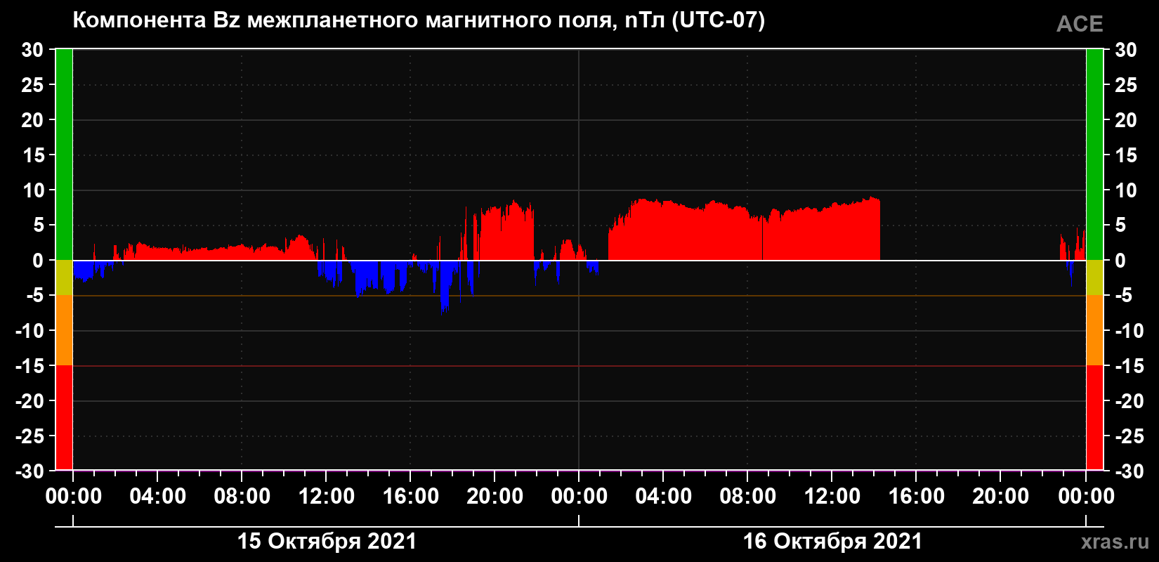 Компонента Bz магнитного поля солнечного ветра