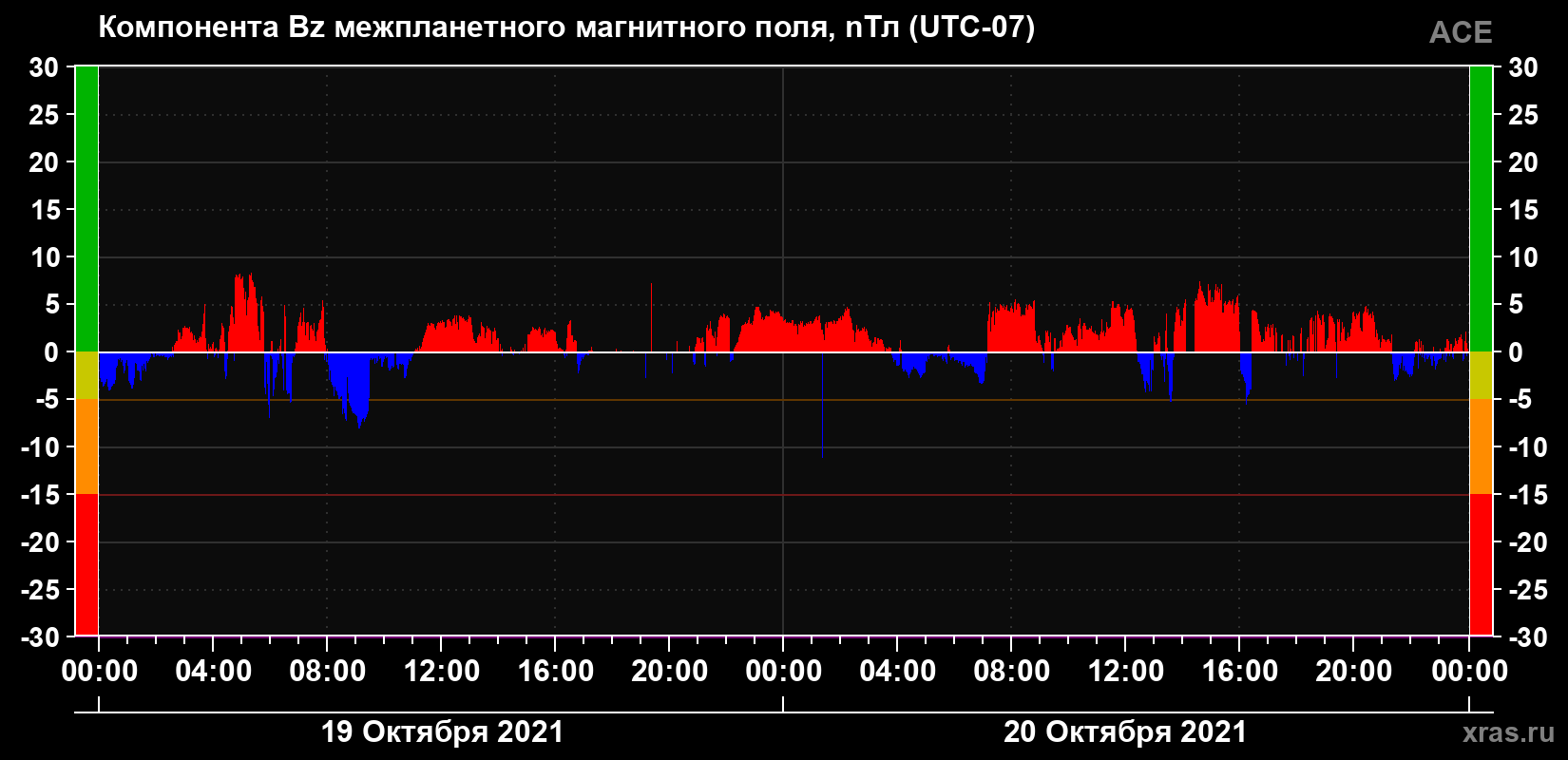 Компонента Bz магнитного поля солнечного ветра
