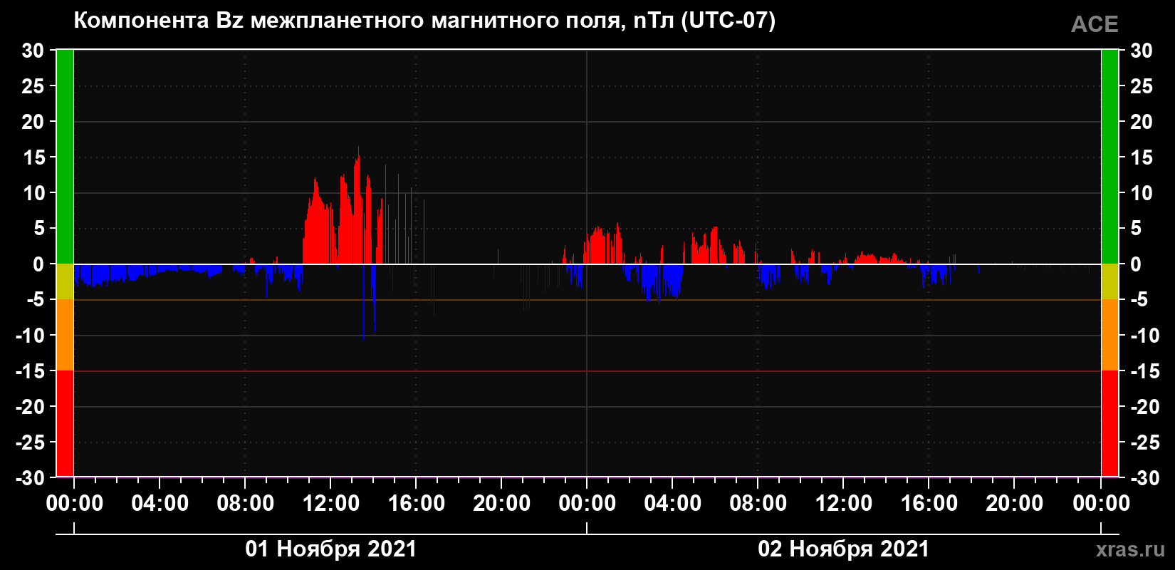 Компонента Bz магнитного поля солнечного ветра