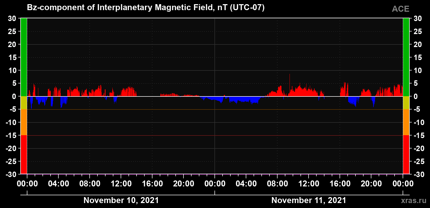 The Bz component of the solar wind magnetic field