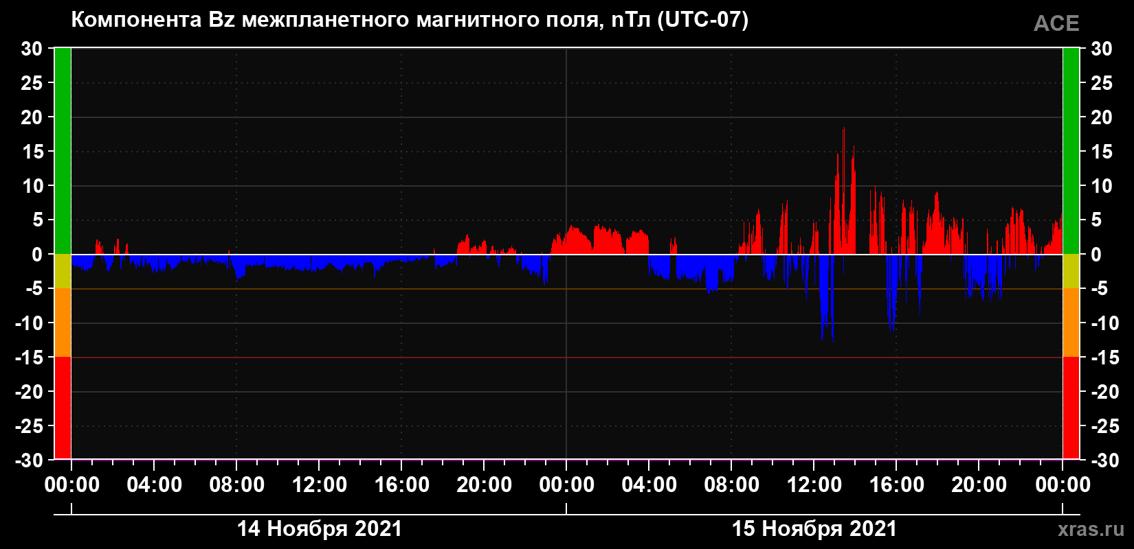Компонента Bz магнитного поля солнечного ветра