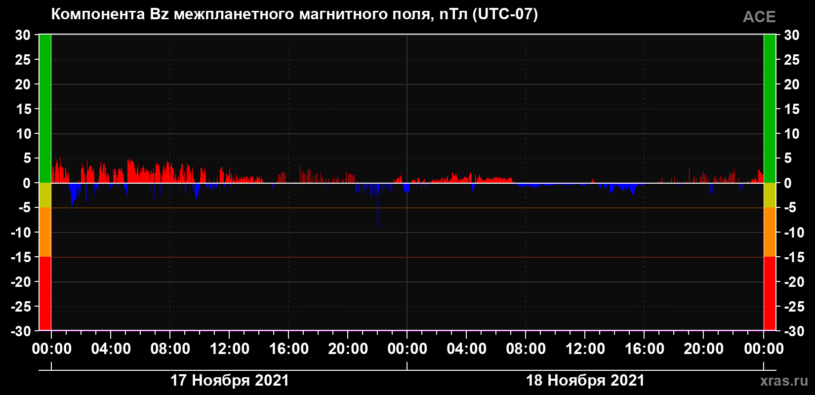 Компонента Bz магнитного поля солнечного ветра