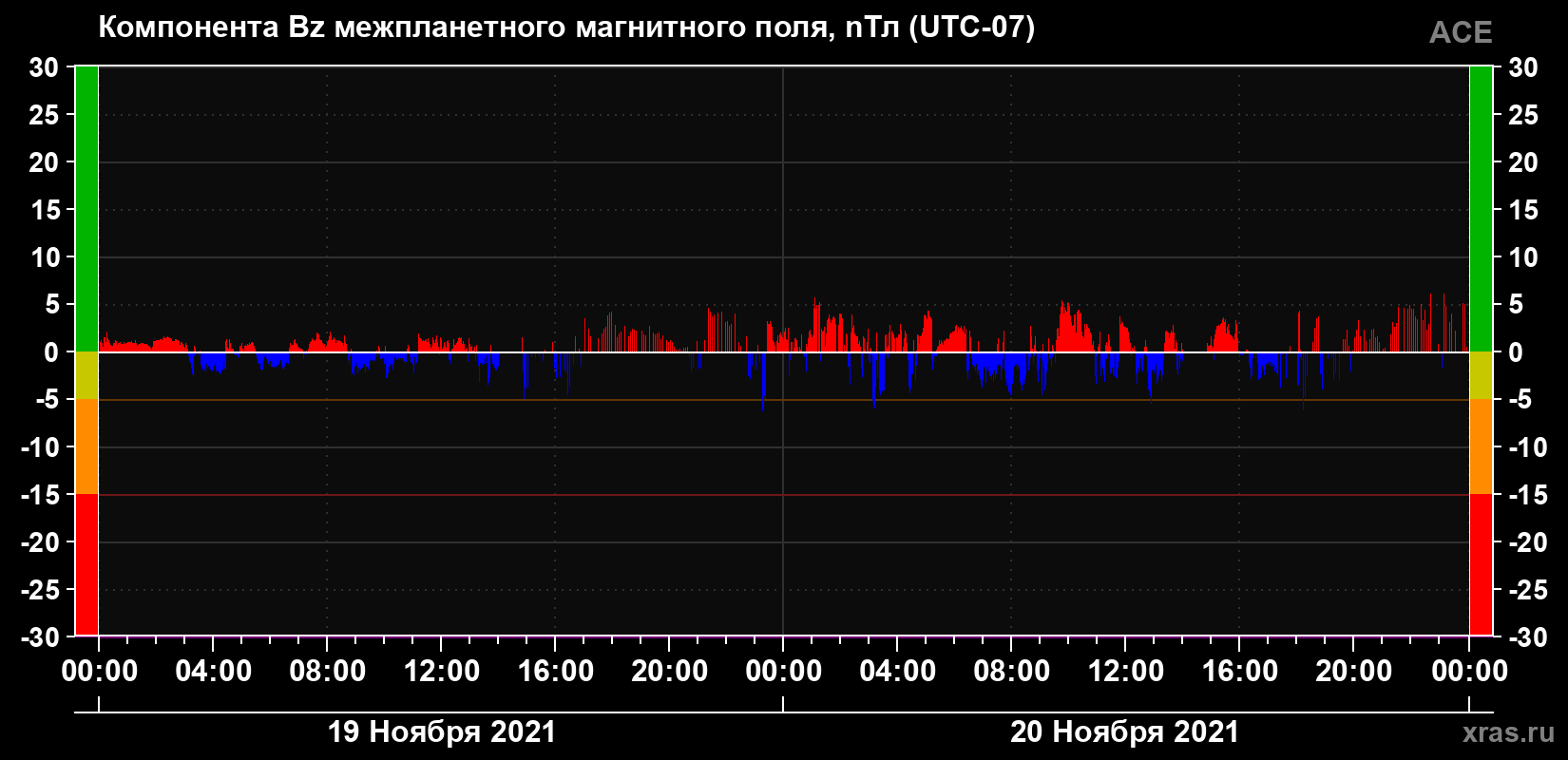 Компонента Bz магнитного поля солнечного ветра