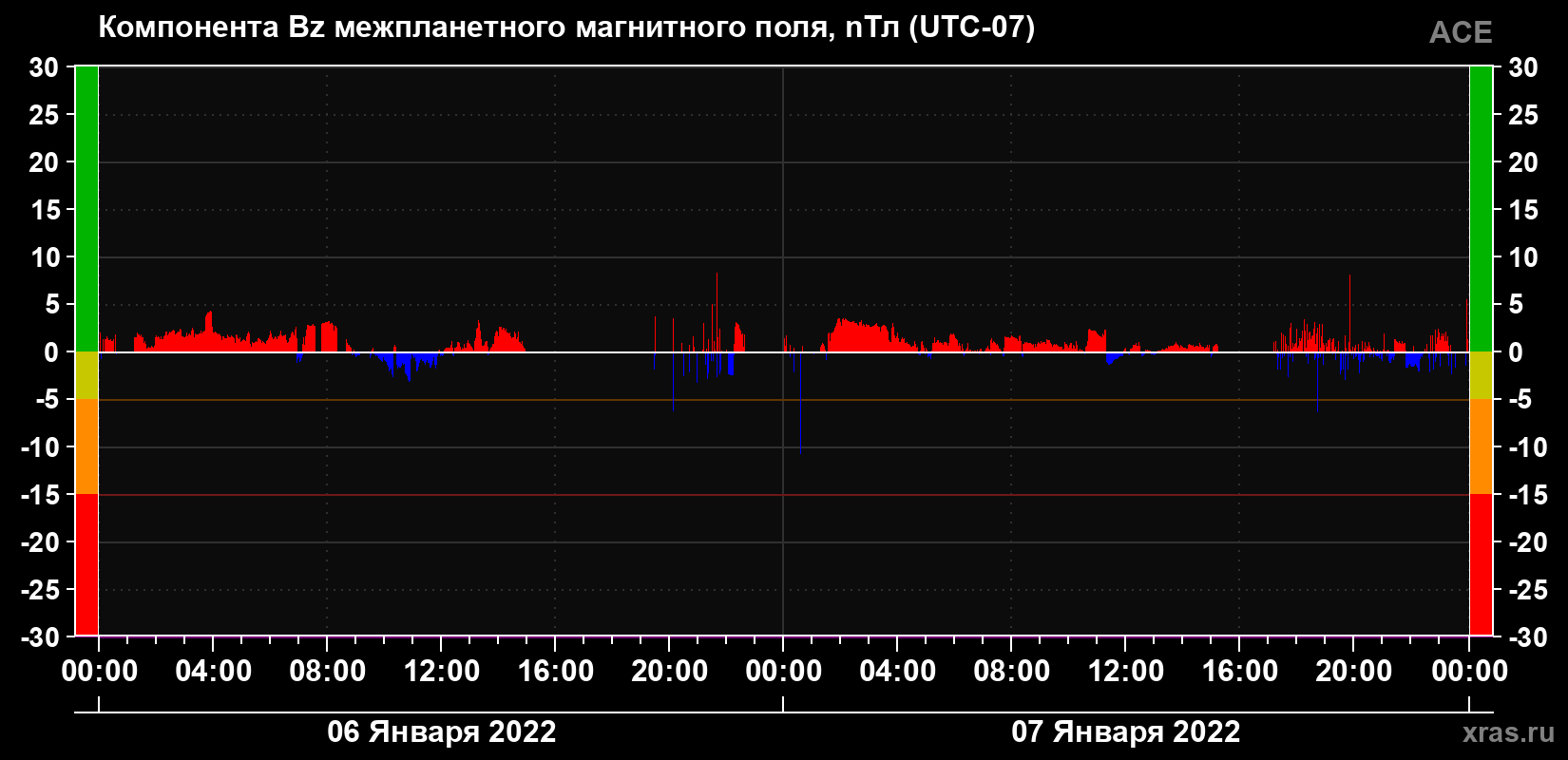 Компонента Bz магнитного поля солнечного ветра