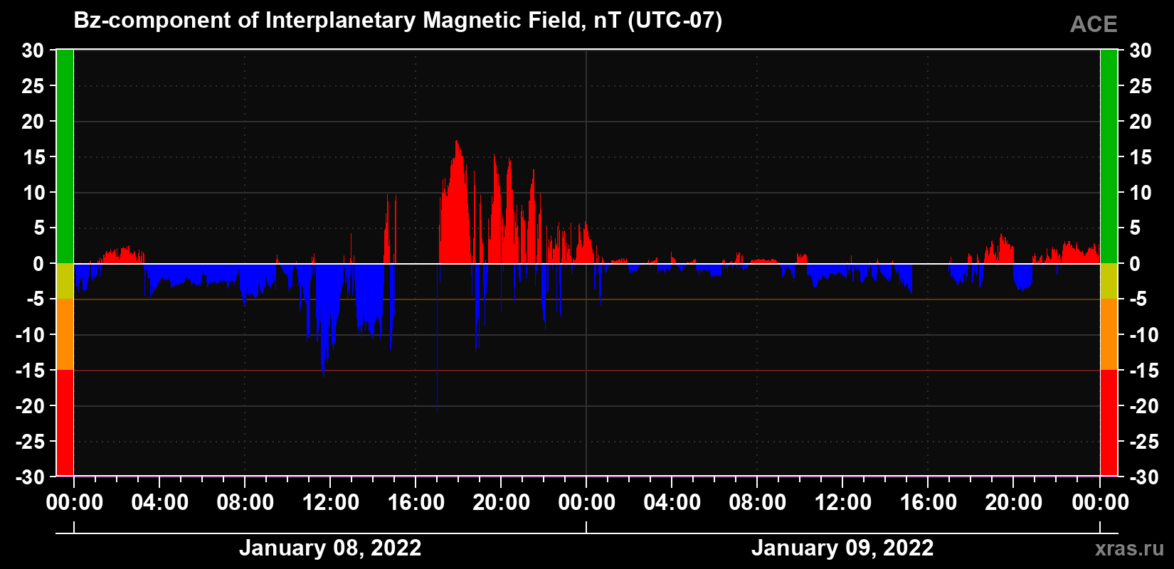 The Bz component of the solar wind magnetic field