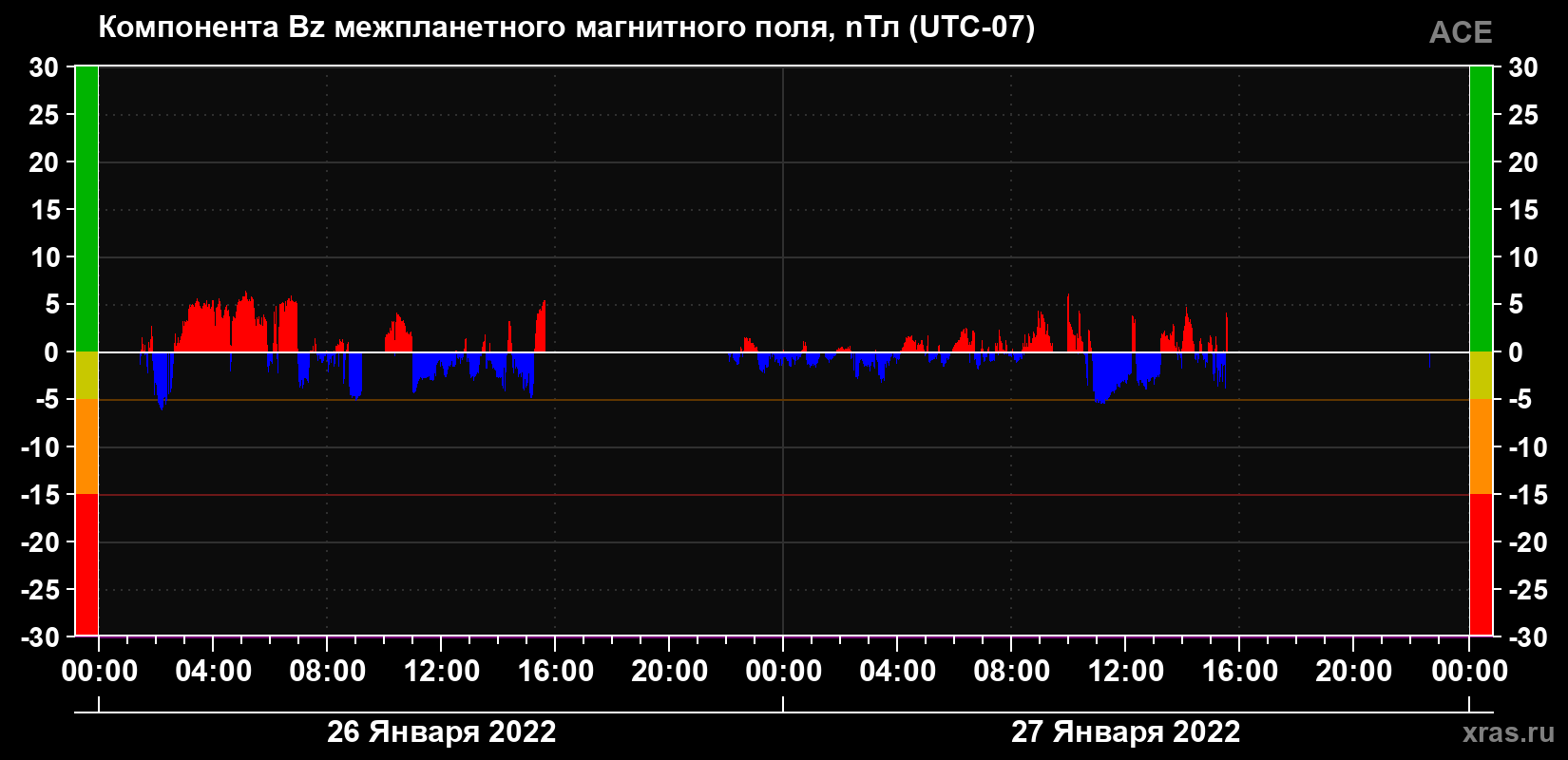 Компонента Bz магнитного поля солнечного ветра