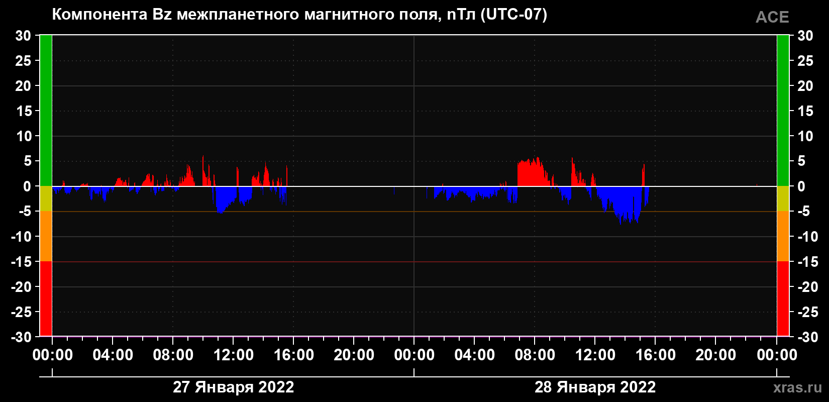 Компонента Bz магнитного поля солнечного ветра