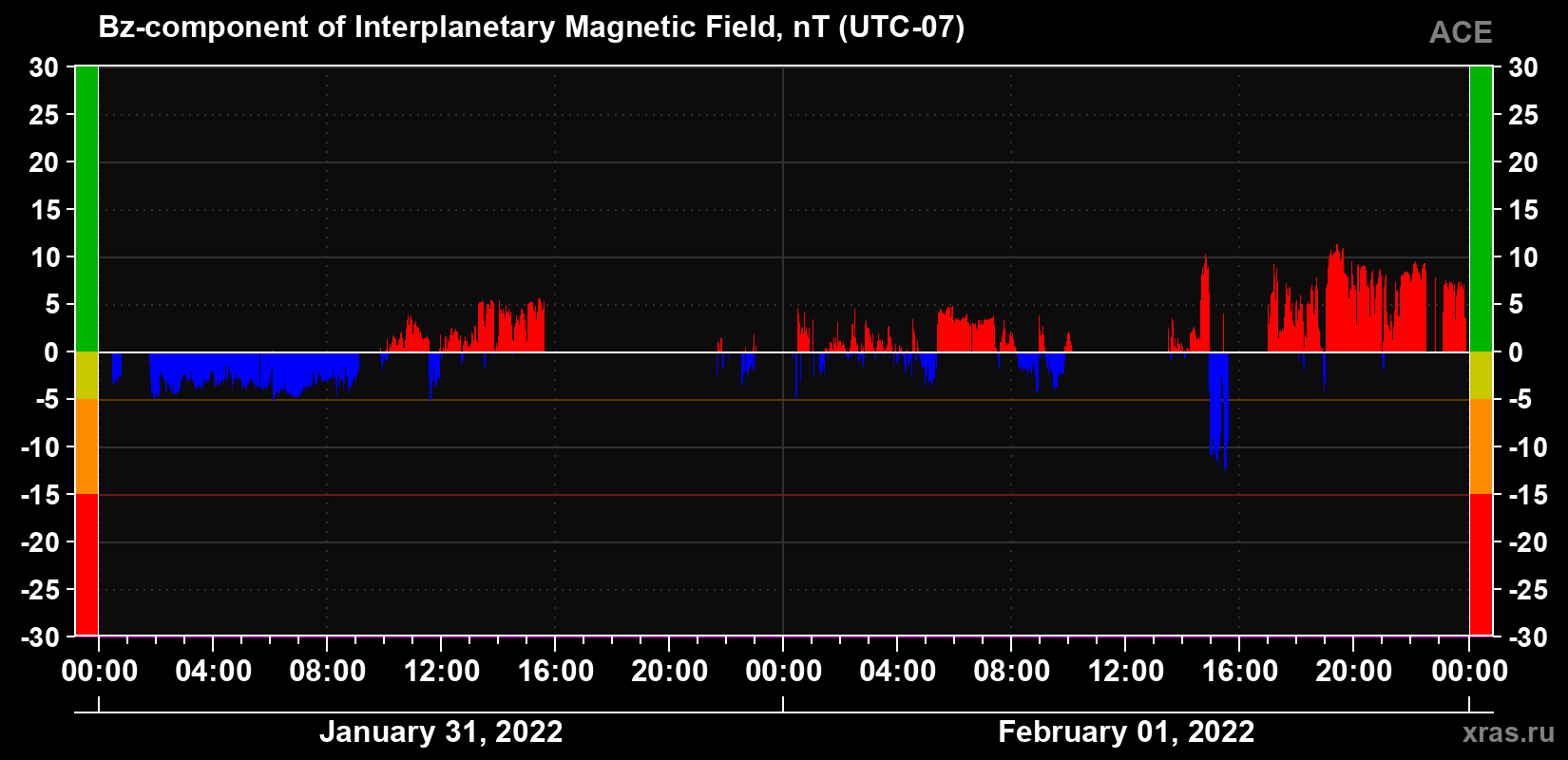 The Bz component of the solar wind magnetic field