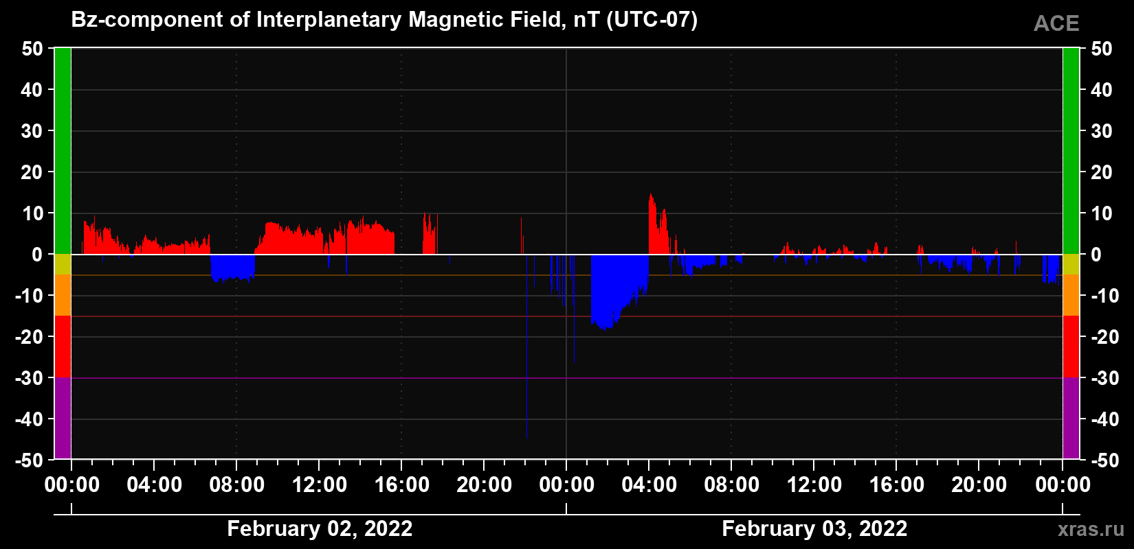 The Bz component of the solar wind magnetic field