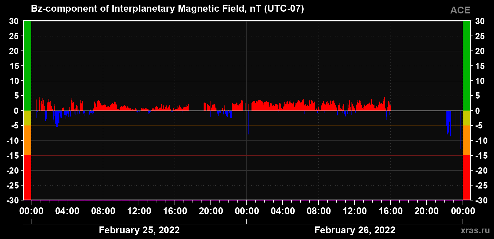The Bz component of the solar wind magnetic field