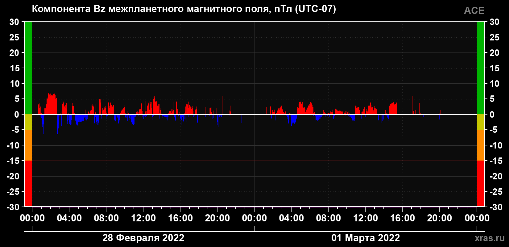 Компонента Bz магнитного поля солнечного ветра