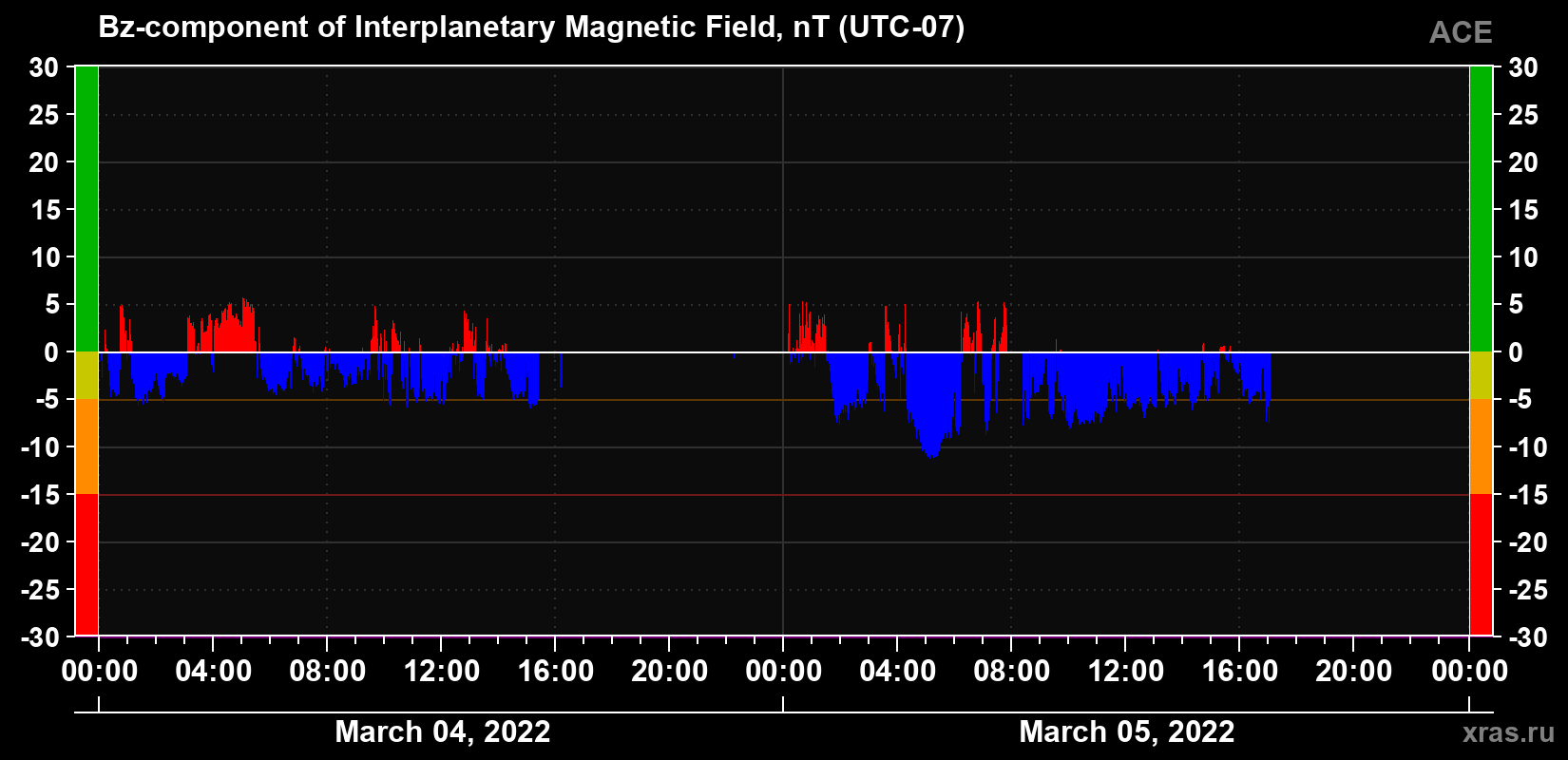 The Bz component of the solar wind magnetic field