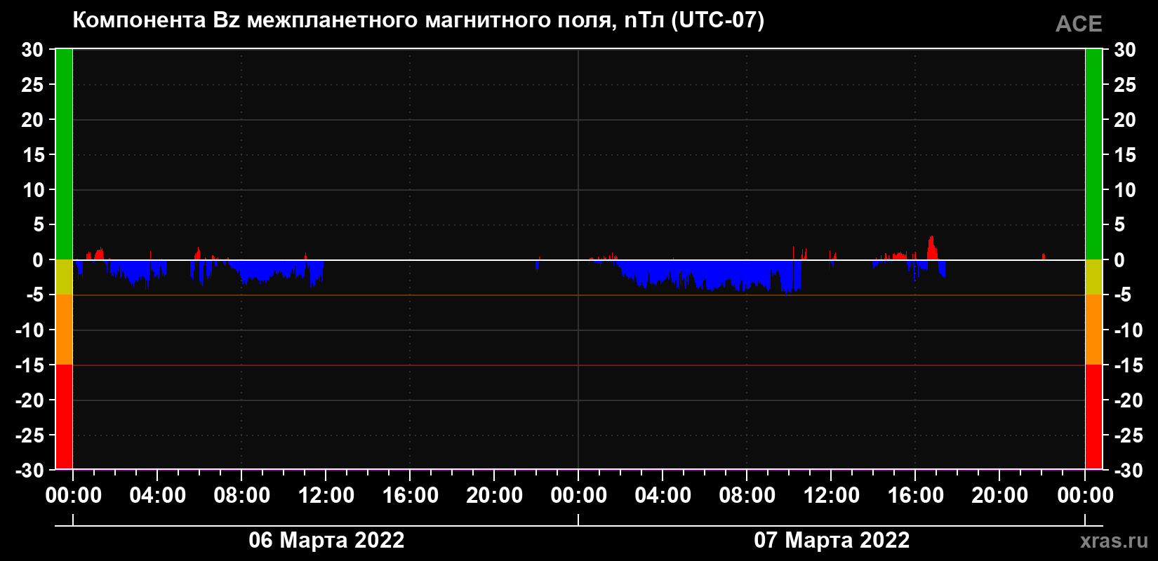 Компонента Bz магнитного поля солнечного ветра