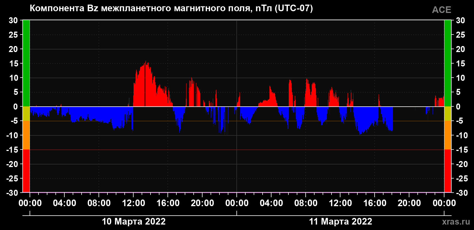 Компонента Bz магнитного поля солнечного ветра
