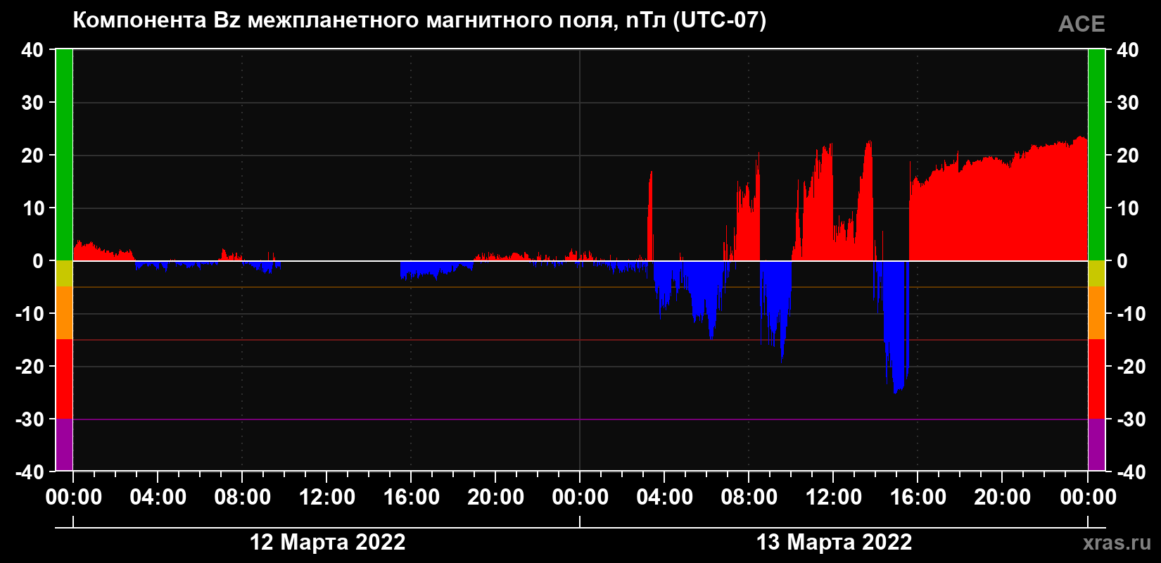 Компонента Bz магнитного поля солнечного ветра