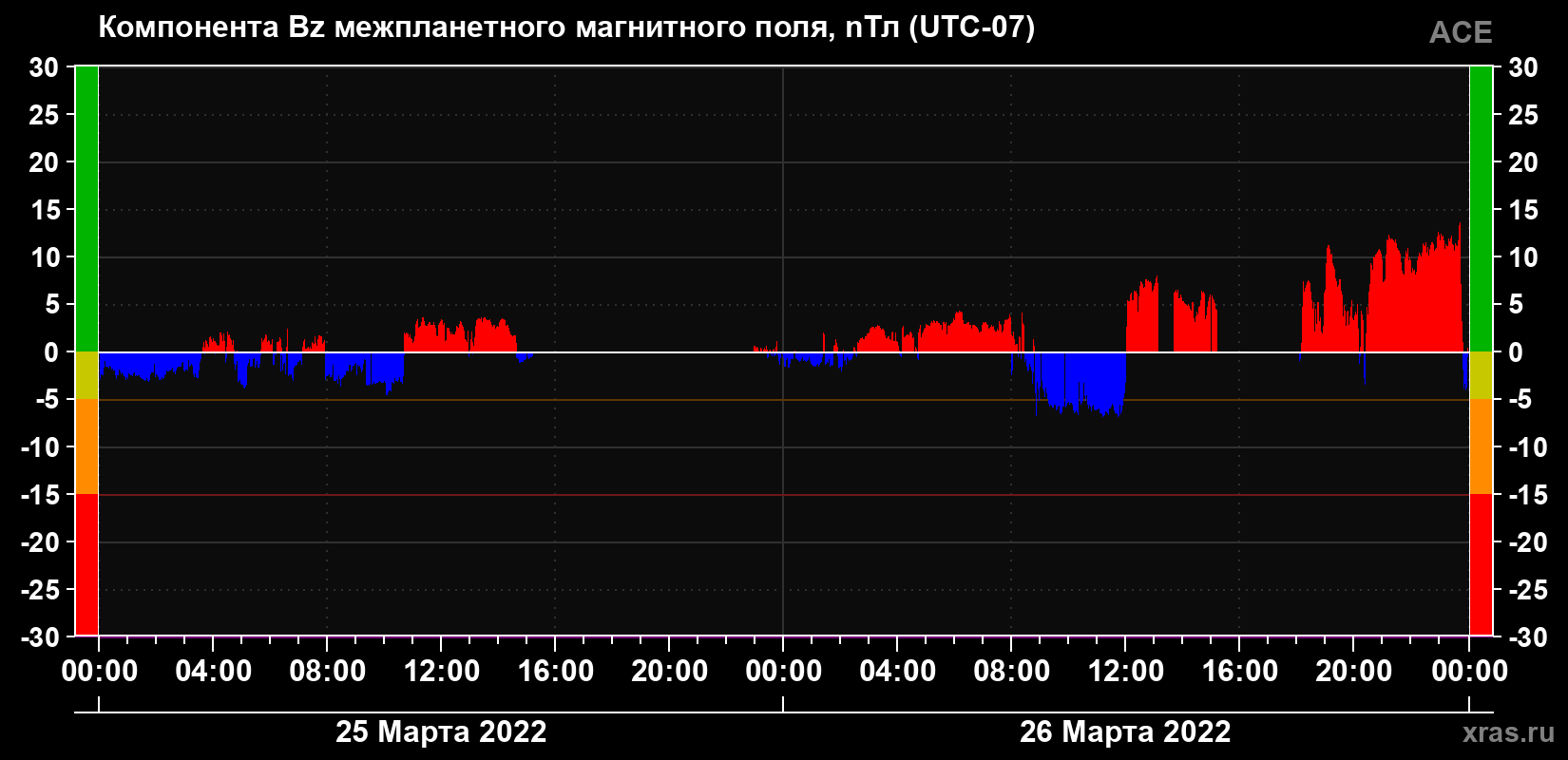 Компонента Bz магнитного поля солнечного ветра