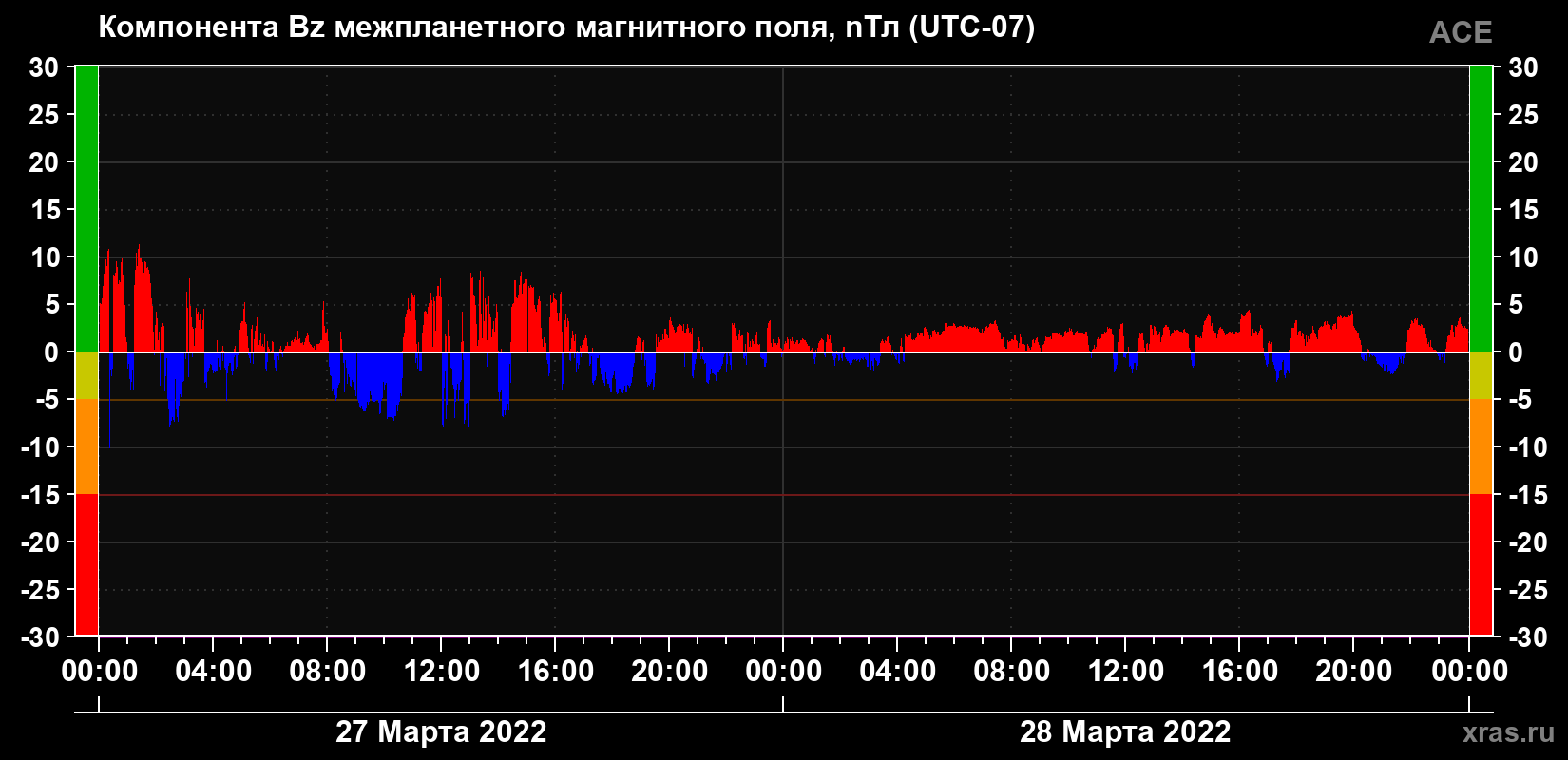 Компонента Bz магнитного поля солнечного ветра